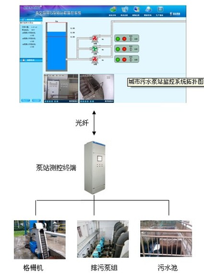 XFWQX-污水泵站遠(yuǎn)程監(jiān)控系統(tǒng)方案咨詢及商務(wù)服務(wù)詳解