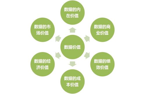 數(shù)據(jù)價值管理 商務(wù)信息咨詢領(lǐng)域的核心驅(qū)動力